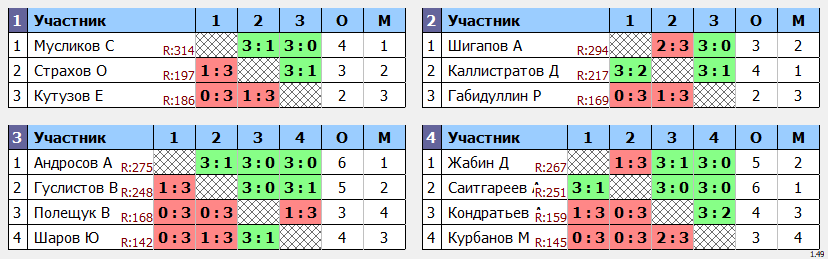 результаты турнира Макс-350 в ТТL-Савеловская 